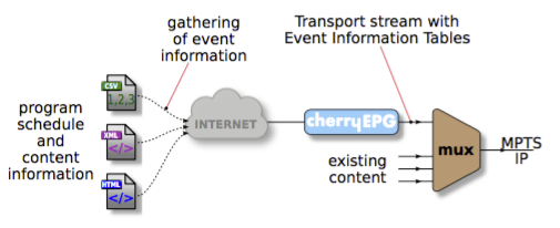 EPG generator positioning