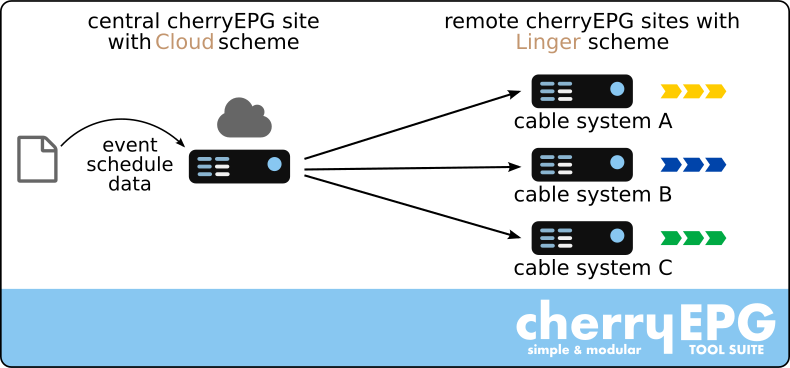 server with remote sites